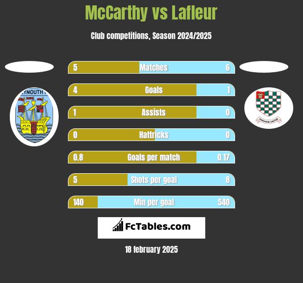 McCarthy vs Lafleur h2h player stats