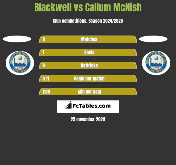 Blackwell vs Callum McNish h2h player stats