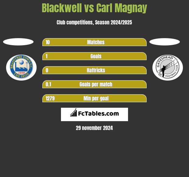 Blackwell vs Carl Magnay h2h player stats