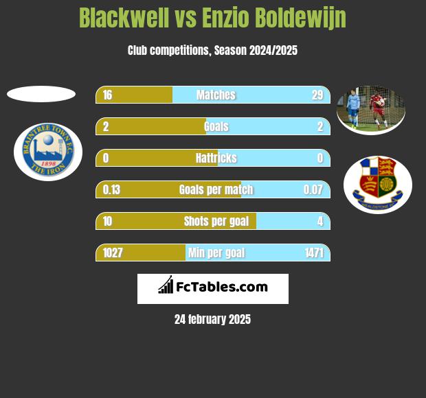 Blackwell vs Enzio Boldewijn h2h player stats