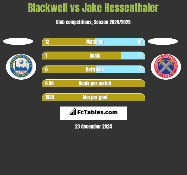 Blackwell vs Jake Hessenthaler h2h player stats