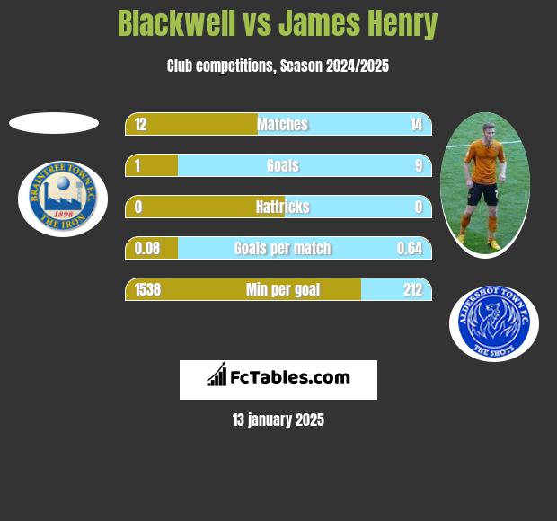 Blackwell vs James Henry h2h player stats