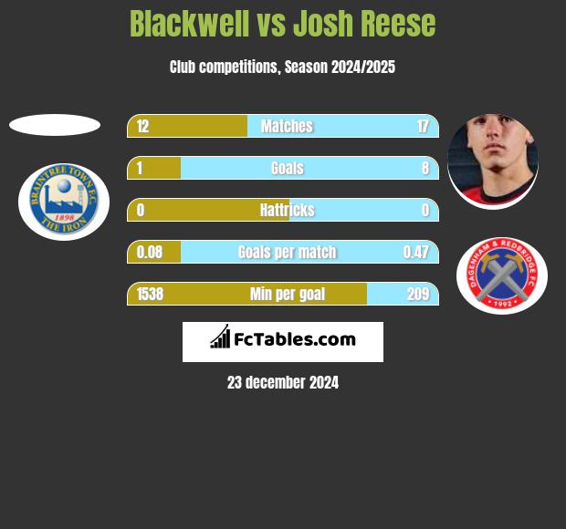 Blackwell vs Josh Reese h2h player stats