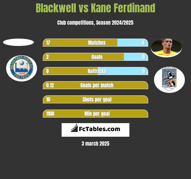 Blackwell vs Kane Ferdinand h2h player stats