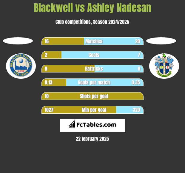 Blackwell vs Ashley Nadesan h2h player stats