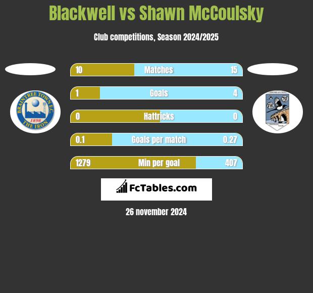 Blackwell vs Shawn McCoulsky h2h player stats