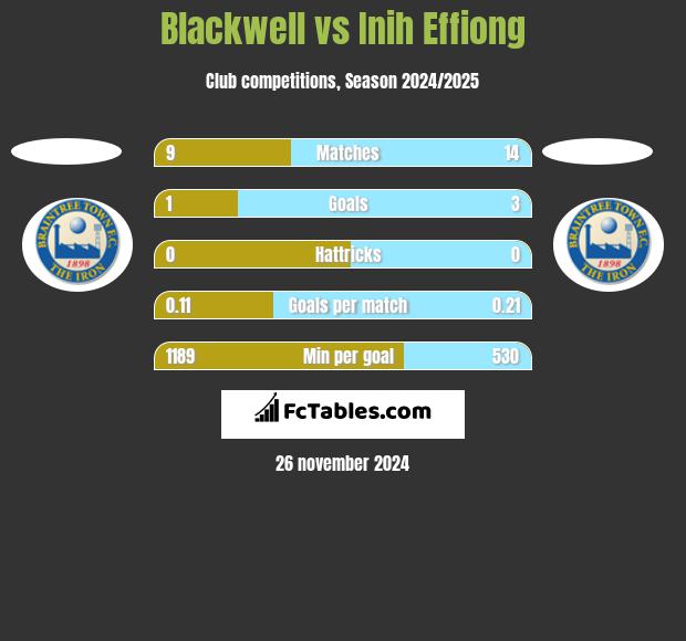 Blackwell vs Inih Effiong h2h player stats