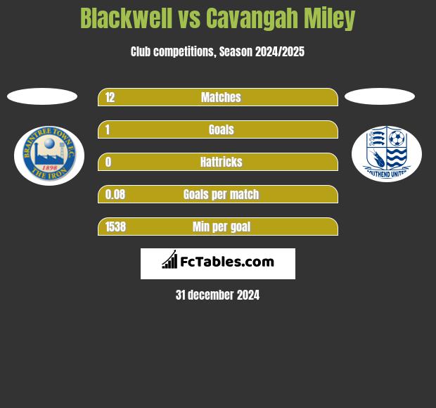 Blackwell vs Cavangah Miley h2h player stats