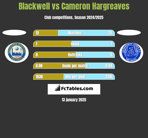 Blackwell vs Cameron Hargreaves h2h player stats