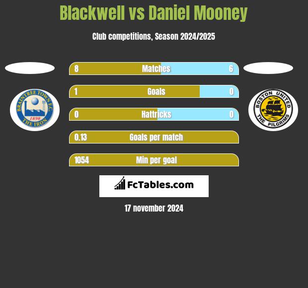 Blackwell vs Daniel Mooney h2h player stats