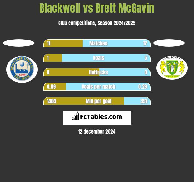 Blackwell vs Brett McGavin h2h player stats