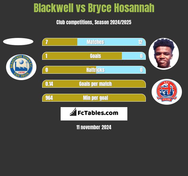 Blackwell vs Bryce Hosannah h2h player stats