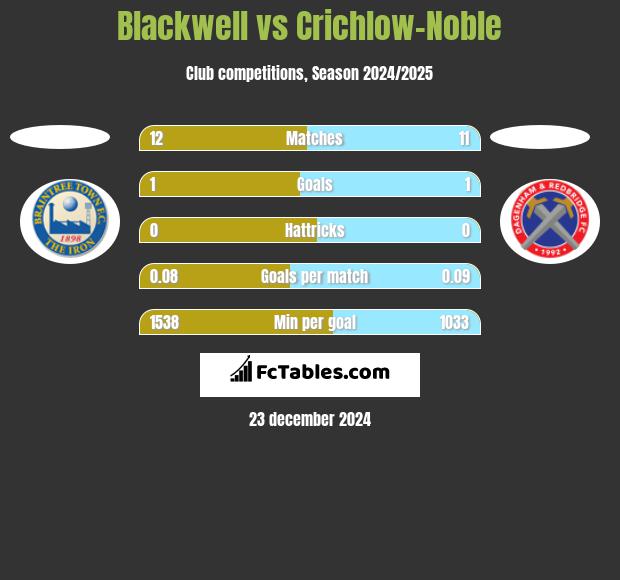 Blackwell vs Crichlow-Noble h2h player stats