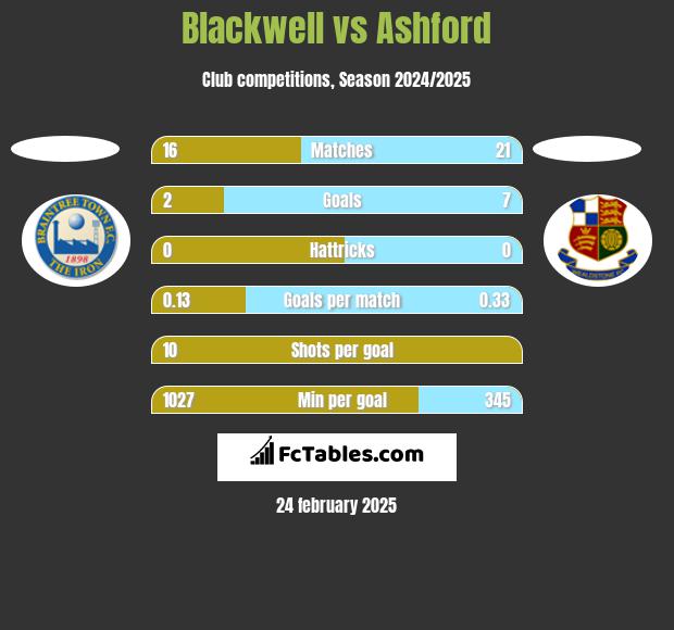 Blackwell vs Ashford h2h player stats