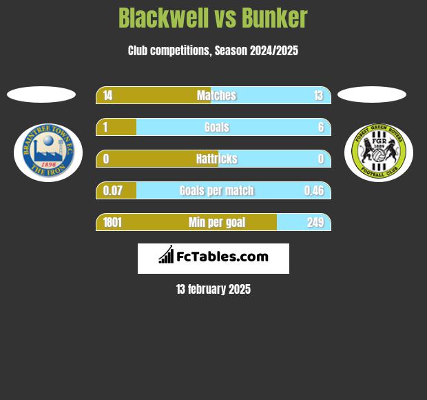 Blackwell vs Bunker h2h player stats