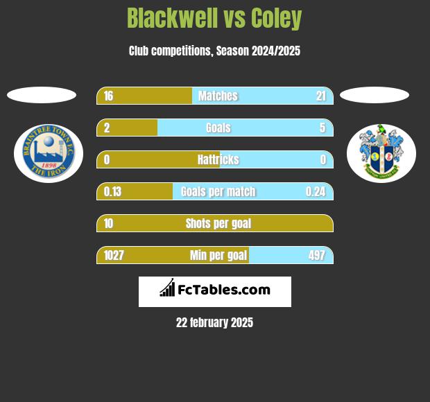 Blackwell vs Coley h2h player stats