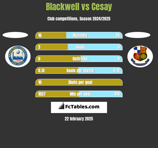 Blackwell vs Cesay h2h player stats