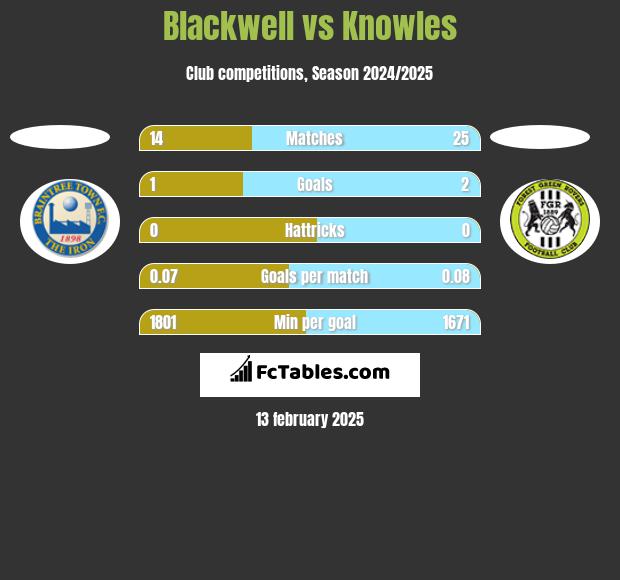 Blackwell vs Knowles h2h player stats