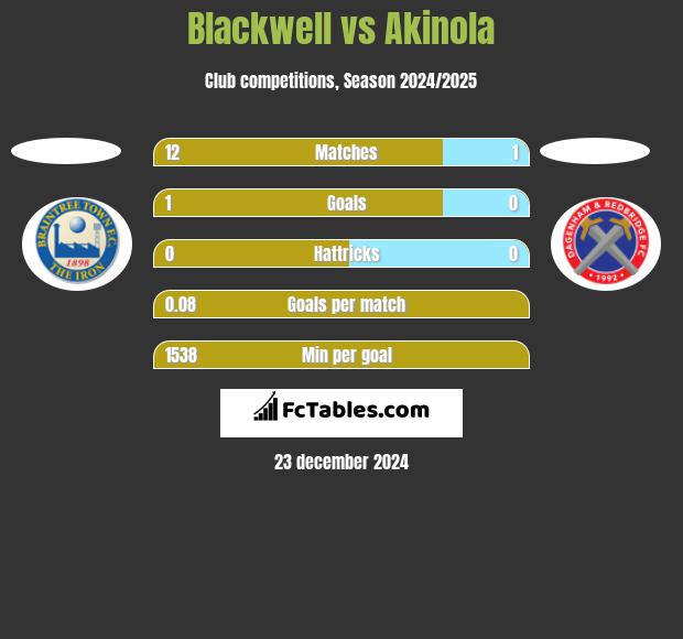 Blackwell vs Akinola h2h player stats