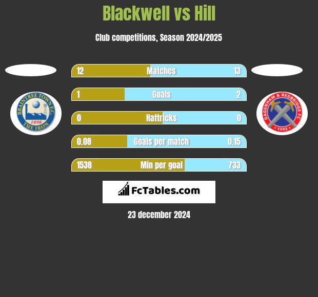 Blackwell vs Hill h2h player stats