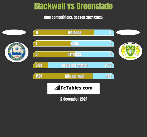 Blackwell vs Greenslade h2h player stats