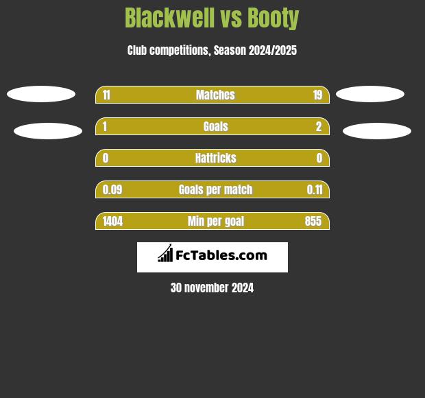 Blackwell vs Booty h2h player stats