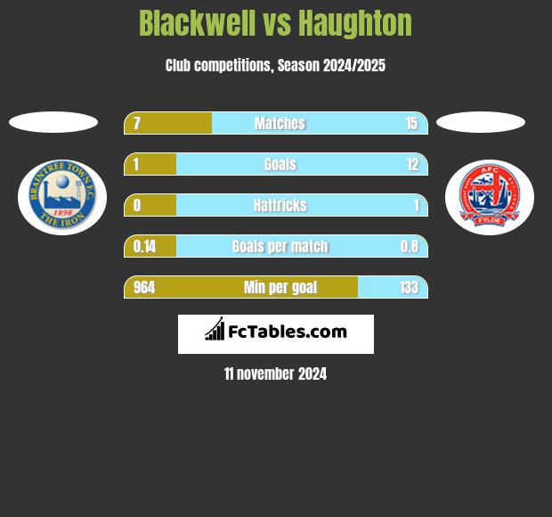 Blackwell vs Haughton h2h player stats