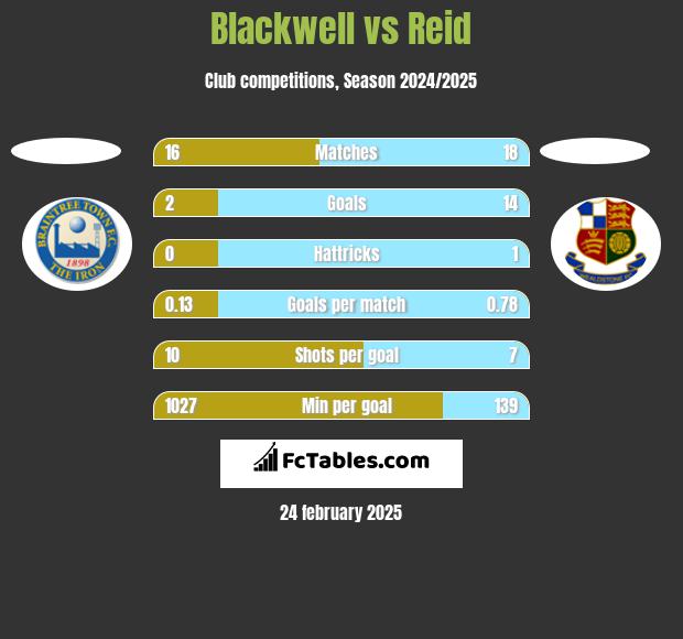 Blackwell vs Reid h2h player stats