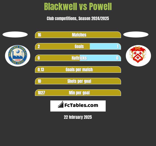 Blackwell vs Powell h2h player stats