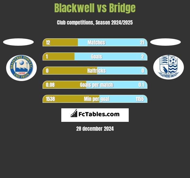 Blackwell vs Bridge h2h player stats