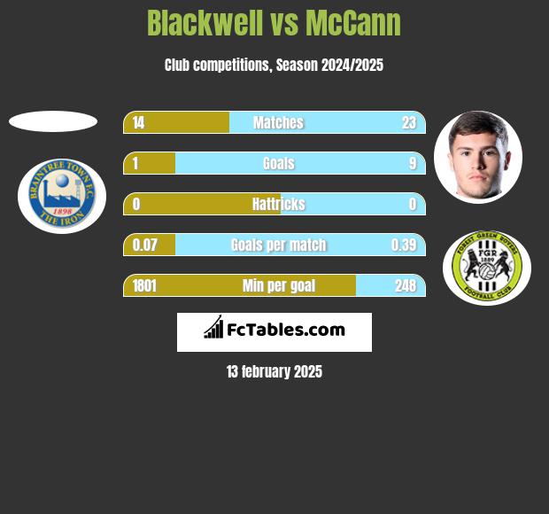 Blackwell vs McCann h2h player stats