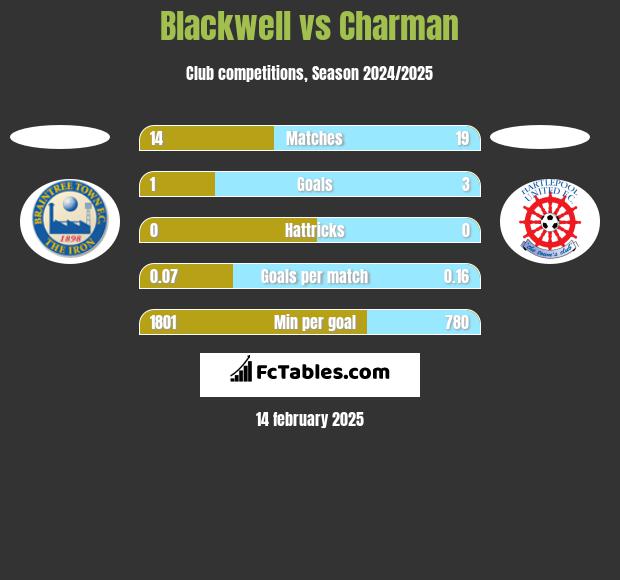 Blackwell vs Charman h2h player stats