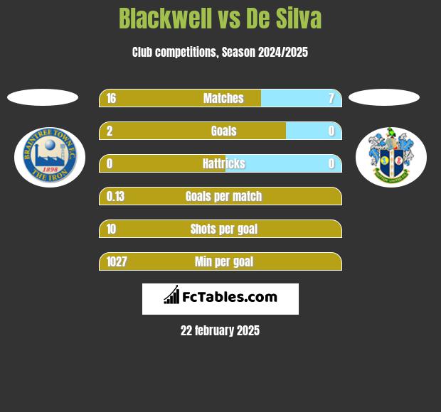 Blackwell vs De Silva h2h player stats