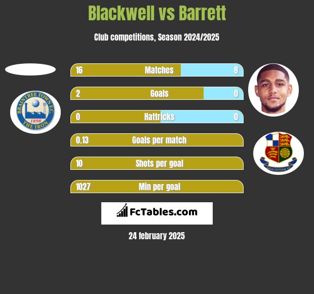 Blackwell vs Barrett h2h player stats