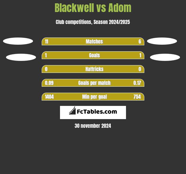 Blackwell vs Adom h2h player stats