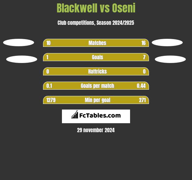 Blackwell vs Oseni h2h player stats