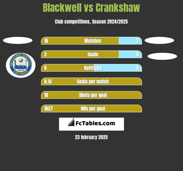 Blackwell vs Crankshaw h2h player stats