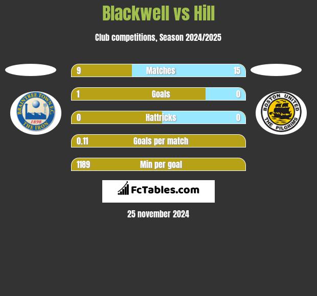 Blackwell vs Hill h2h player stats