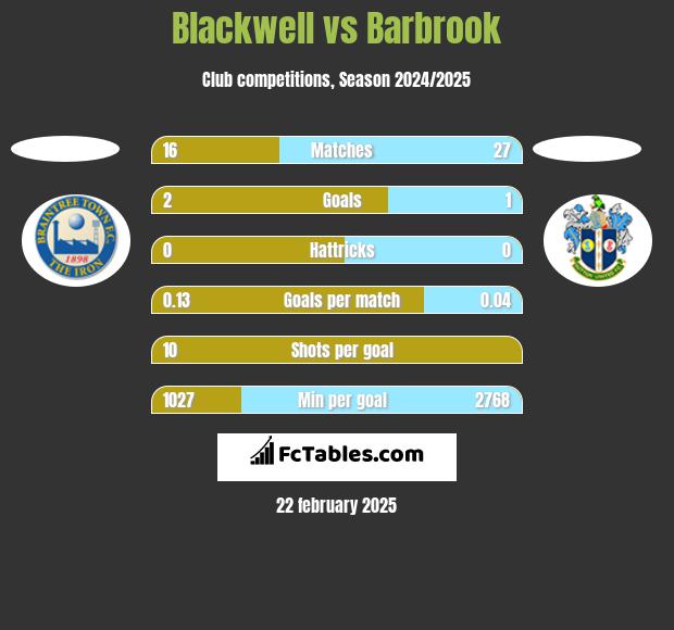 Blackwell vs Barbrook h2h player stats