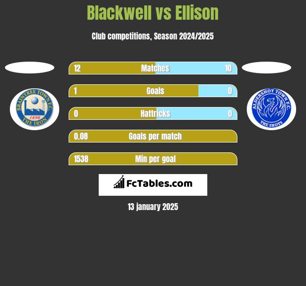 Blackwell vs Ellison h2h player stats