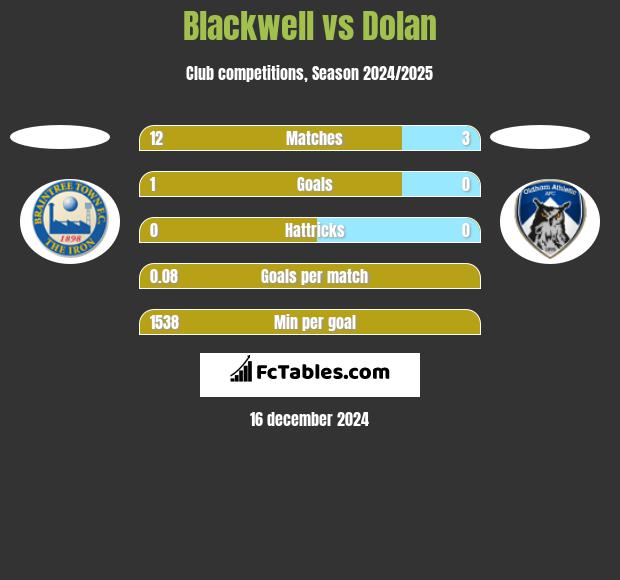 Blackwell vs Dolan h2h player stats