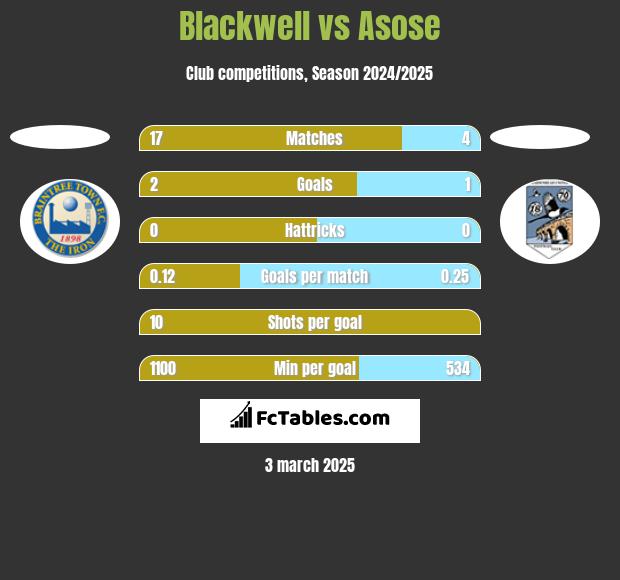 Blackwell vs Asose h2h player stats