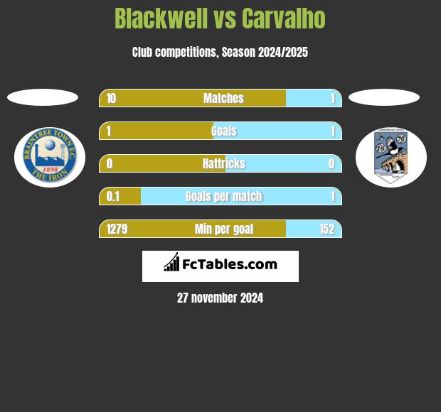 Blackwell vs Carvalho h2h player stats