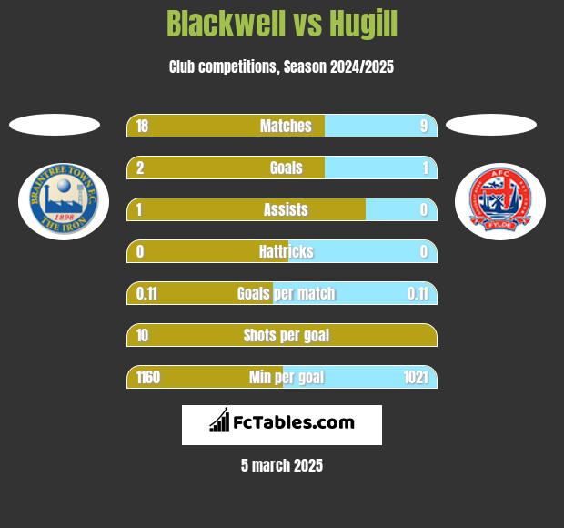 Blackwell vs Hugill h2h player stats