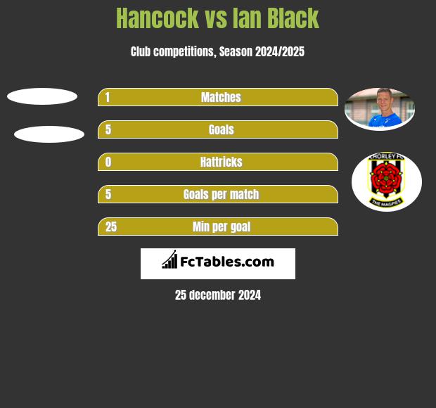 Hancock vs Ian Black h2h player stats