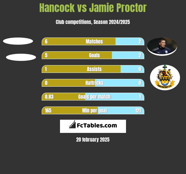 Hancock vs Jamie Proctor h2h player stats