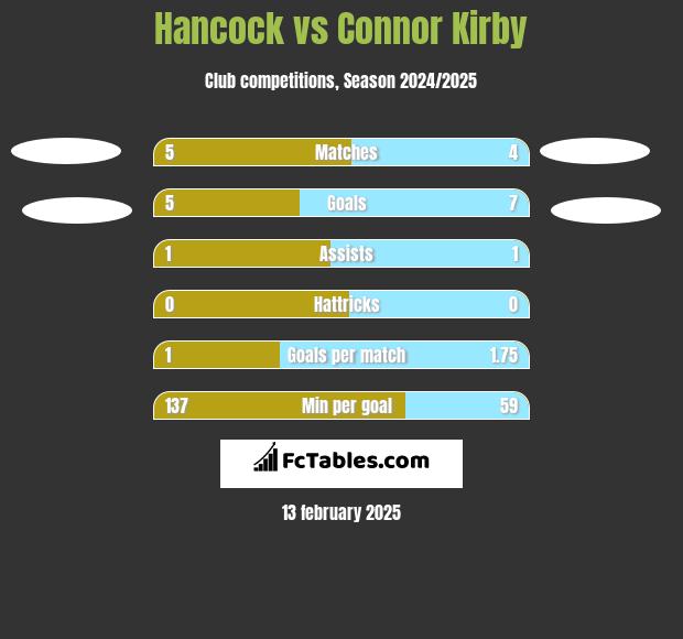 Hancock vs Connor Kirby h2h player stats