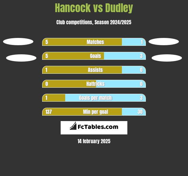 Hancock vs Dudley h2h player stats