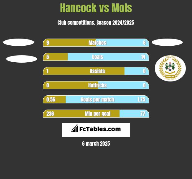 Hancock vs Mols h2h player stats