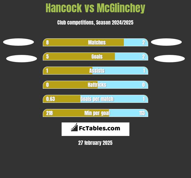 Hancock vs McGlinchey h2h player stats